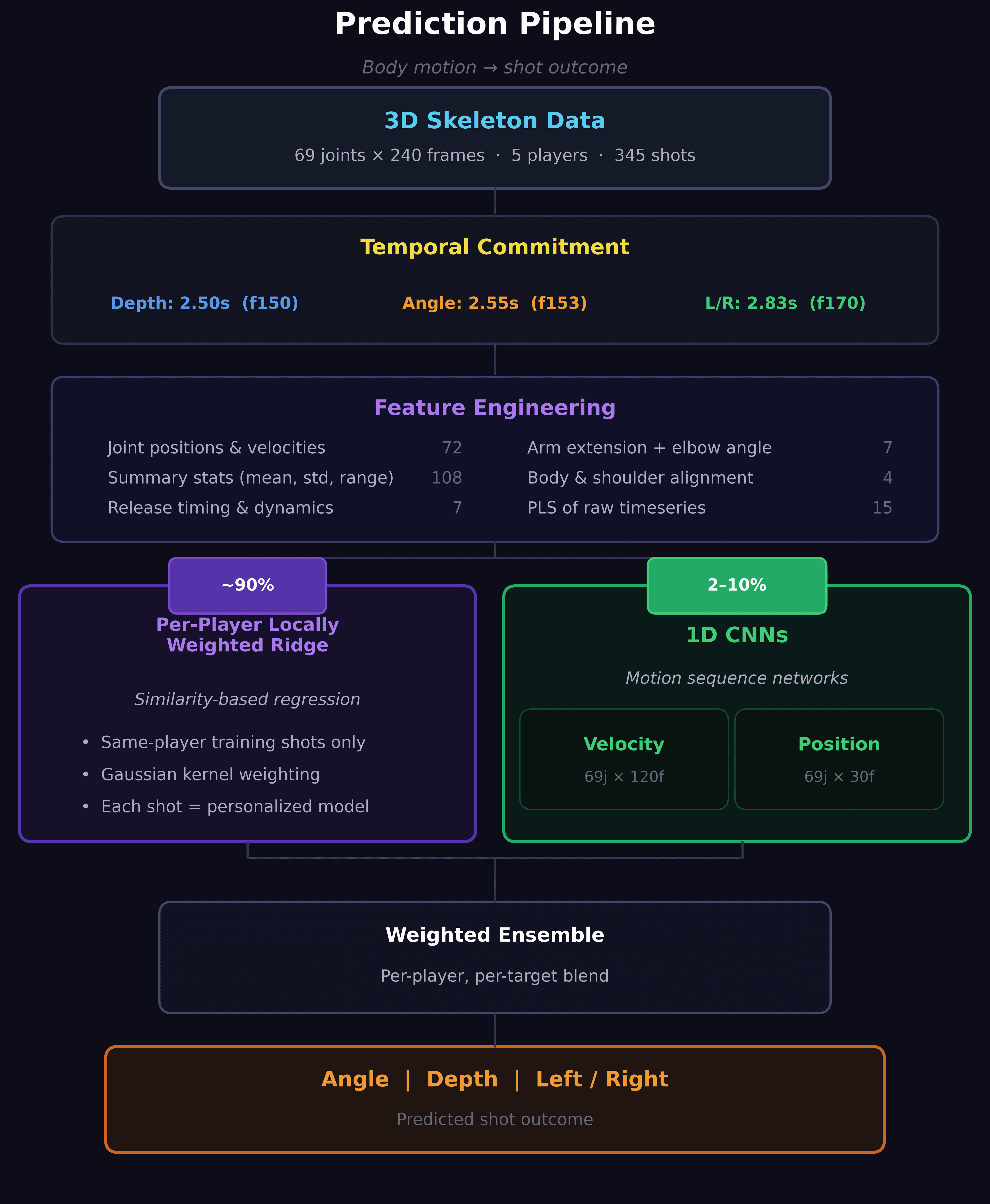 Free Throw Prediction from Motion Capture preview